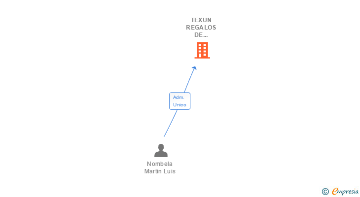 Vinculaciones societarias de TEXUN REGALOS DE EMPRESA Y PROMOCION SL