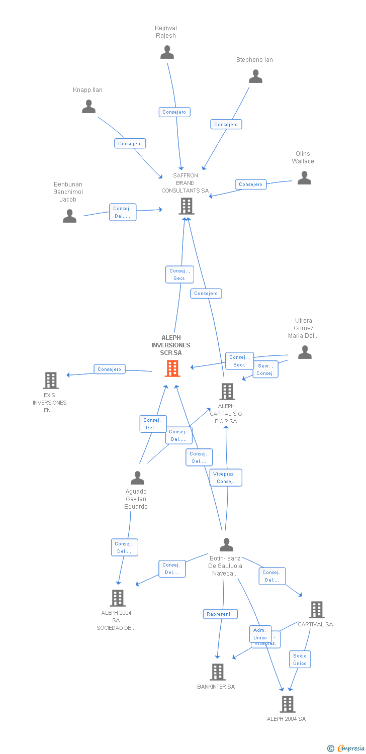 Vinculaciones societarias de ALEPH INVERSIONES SCR SA