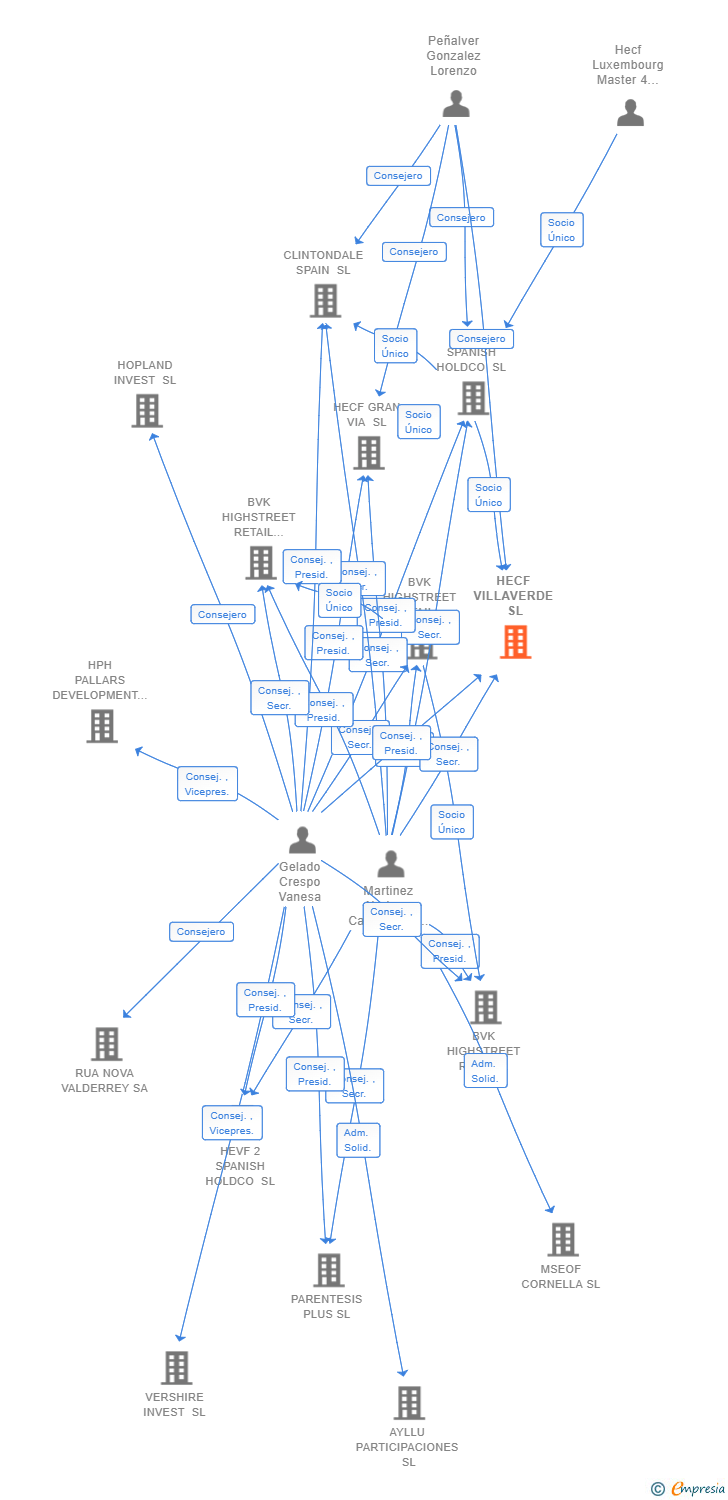 Vinculaciones societarias de HECF VILLAVERDE SL