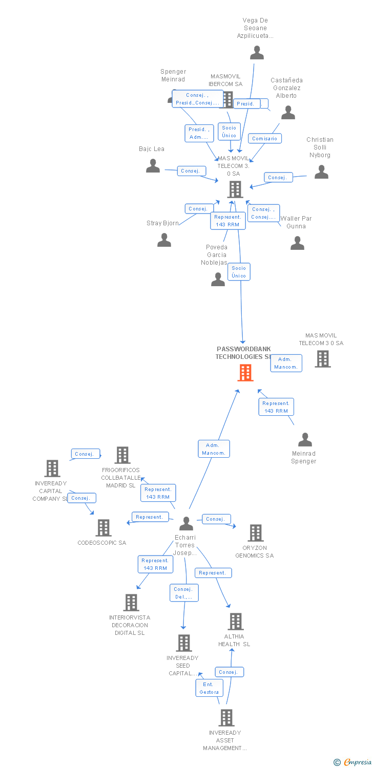 Vinculaciones societarias de PASSWORDBANK TECHNOLOGIES SL
