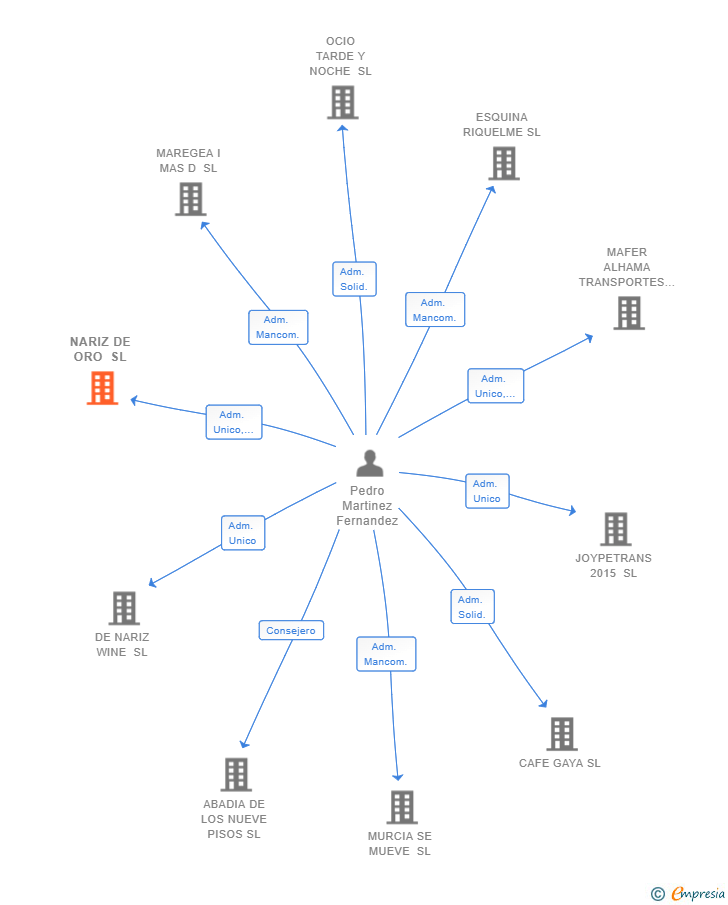 Vinculaciones societarias de NARIZ DE ORO SL