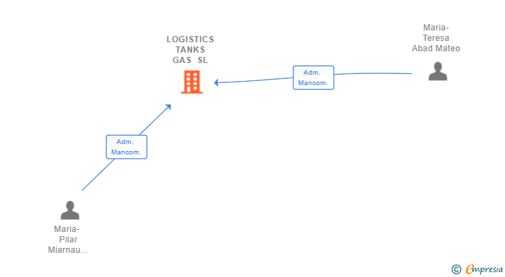Vinculaciones societarias de LOGISTICS TANKS GAS SL