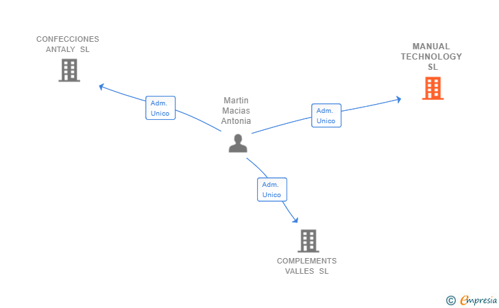 Vinculaciones societarias de MANUAL TECHNOLOGY SL