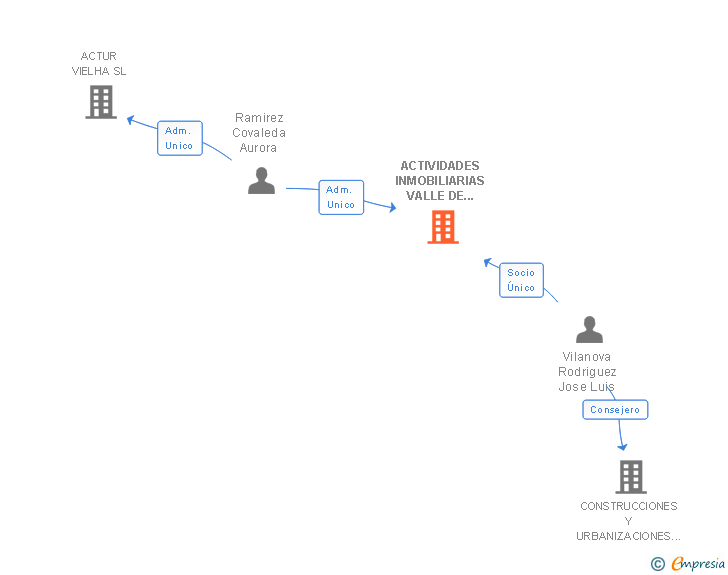 Vinculaciones societarias de ACTIVIDADES INMOBILIARIAS VALLE DE ARAN SL