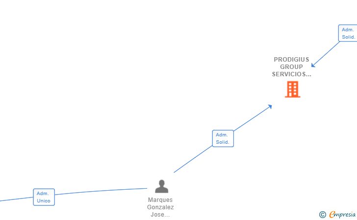 Vinculaciones societarias de PRODIGIUS GROUP SERVICIOS E INVERSIONES INMOBILIARIAS SL
