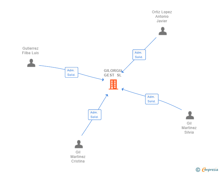 Vinculaciones societarias de GILORGU GEST SL