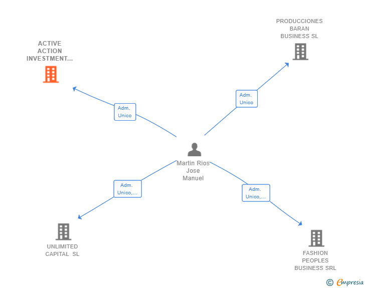 Vinculaciones societarias de ACTIVE ACTION INVESTMENT SL