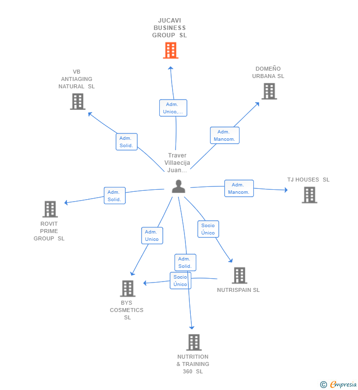Vinculaciones societarias de JUCAVI BUSINESS GROUP SL