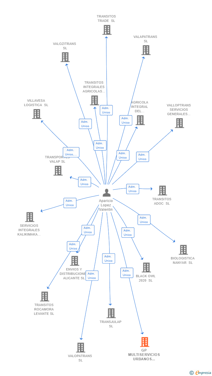 Vinculaciones societarias de GP MULTISERVICIOS URBANOS DE CONSTRUCCION Y REFORMAS SL