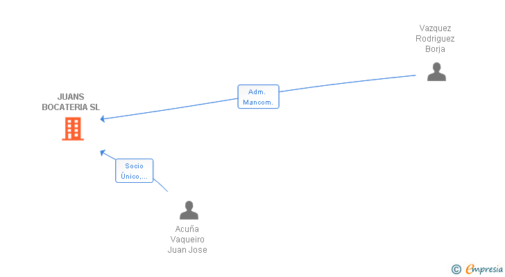 Vinculaciones societarias de JUANS BOCATERIA SL