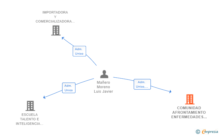 Vinculaciones societarias de COMUNIDAD AFRONTAMIENTO ENFERMEDADES NEURODEGENERATIVAS SL