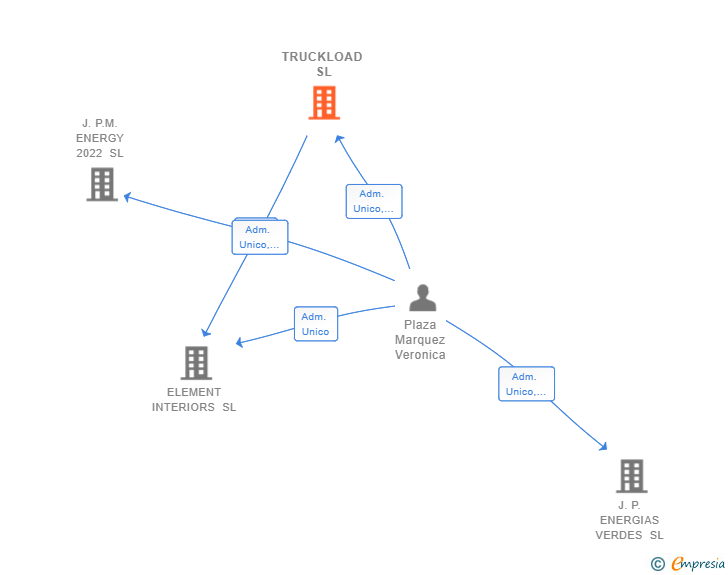 Vinculaciones societarias de TRUCKLOAD SL