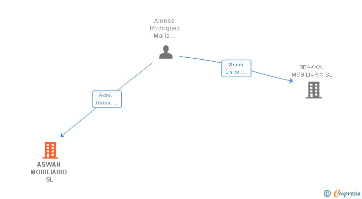Vinculaciones societarias de ASWAN MOBILIARIO SL