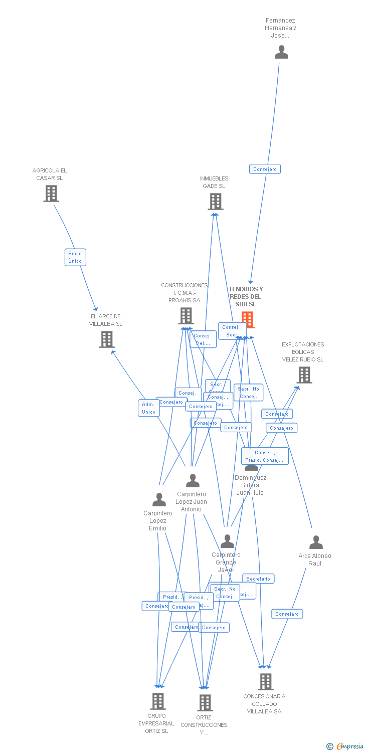 Vinculaciones societarias de TENDIDOS Y REDES DEL SUR SL