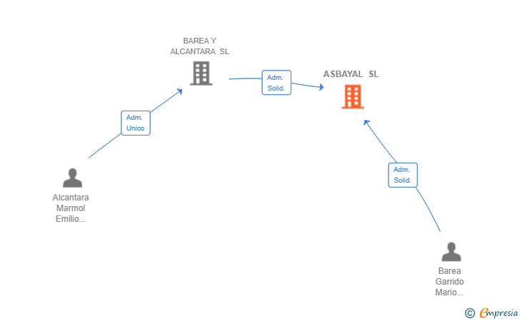 Vinculaciones societarias de ASBAYAL SL