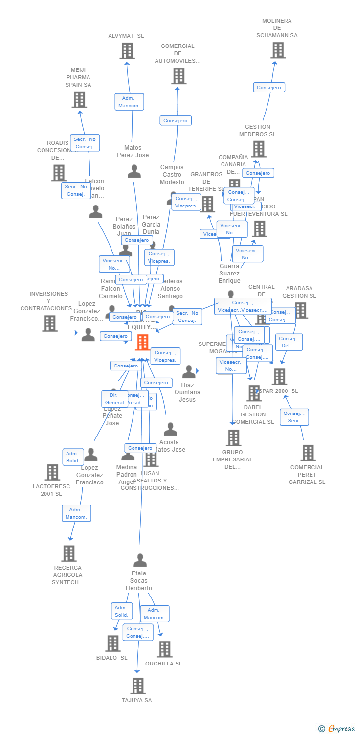 Vinculaciones societarias de RIC PRIVATE EQUITY INVESTMENT PARTNERS S.C.R. SA