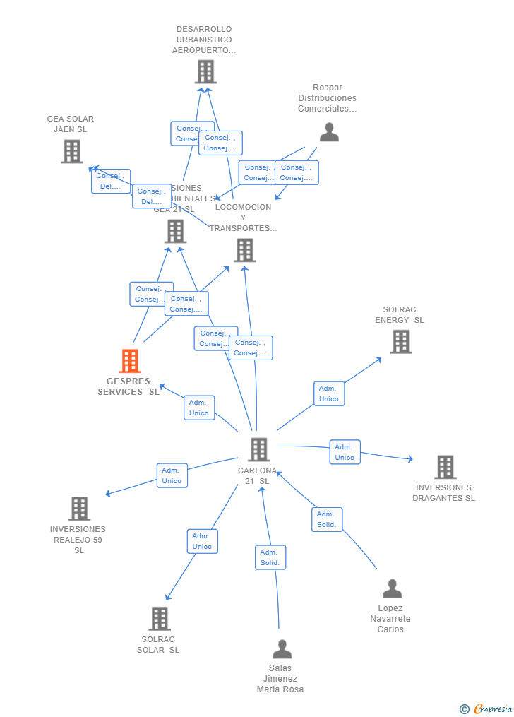 Vinculaciones societarias de GESPRES SERVICES SL