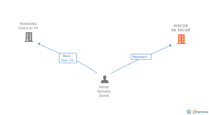 Vinculaciones societarias de HISCOX SA SUCUR
