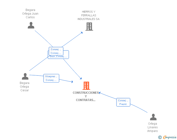 Vinculaciones societarias de CONSTRUCCIONES Y CONTRATAS BEGARA SL