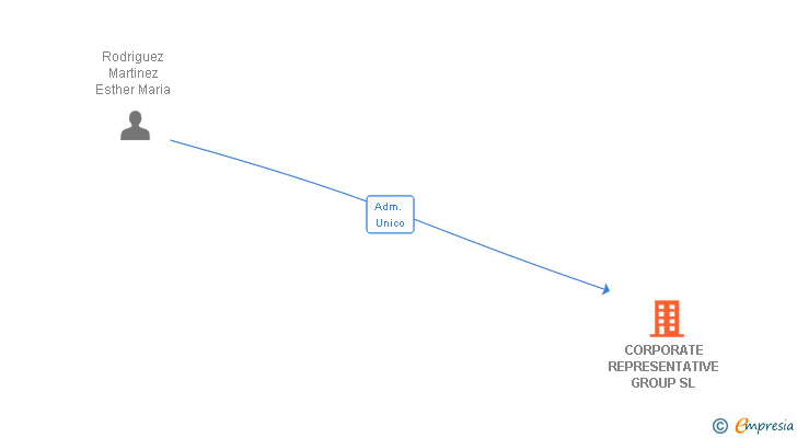 Vinculaciones societarias de CORPORATE REPRESENTATIVE GROUP SL