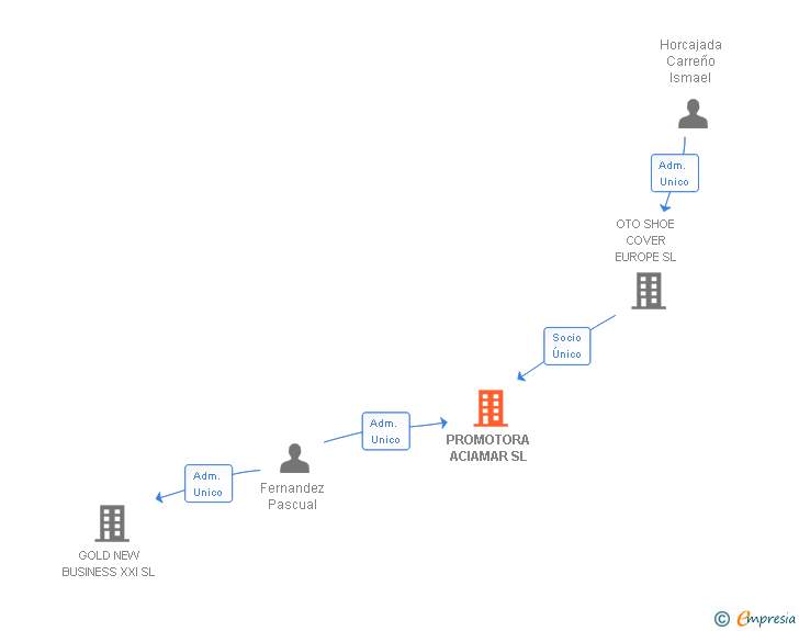 Vinculaciones societarias de PROMOTORA ACIAMAR SL