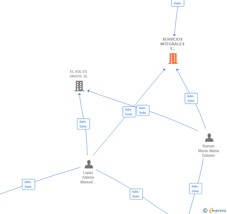 Vinculaciones societarias de SERVICIOS INTEGRALES Y REFORMAS GS DEL SUR SL