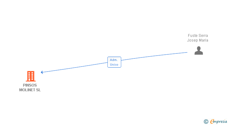 Vinculaciones societarias de PINSOS MOLINET SL