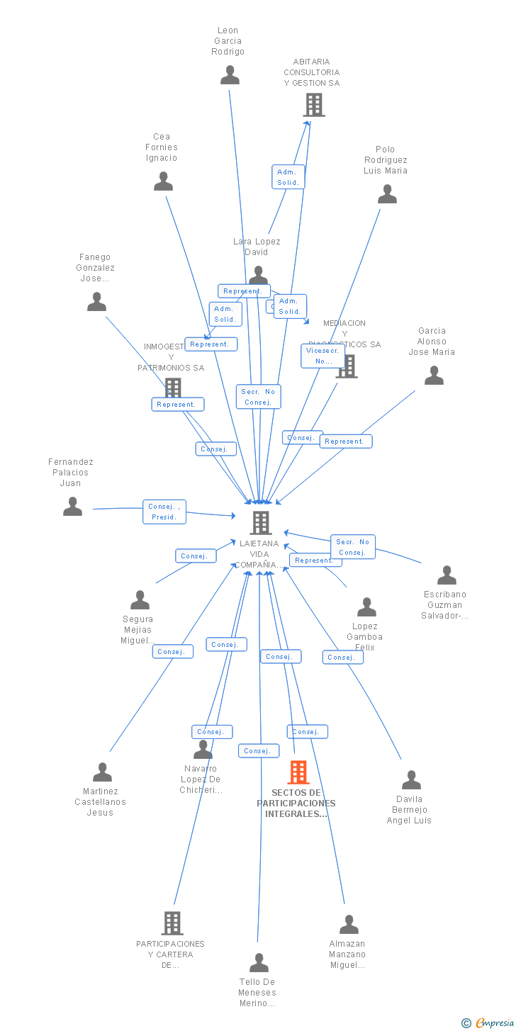 Vinculaciones societarias de SECTOS DE PARTICIPACIONES INTEGRALES SL