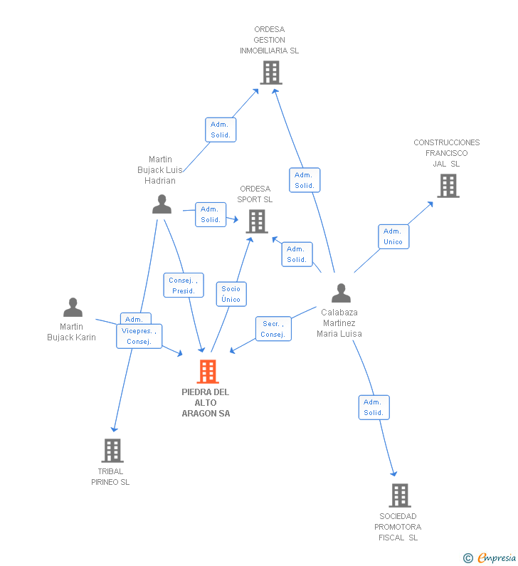 Vinculaciones societarias de PIEDRA DEL ALTO ARAGON SA