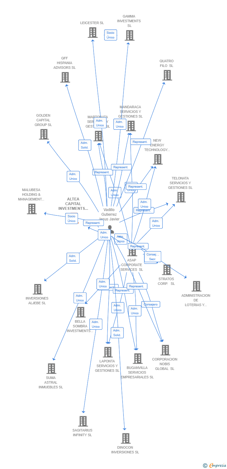 Vinculaciones societarias de ALTEA CAPITAL INVESTMENTS SL