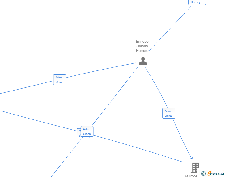 Vinculaciones societarias de DATA SEED METRICS SL
