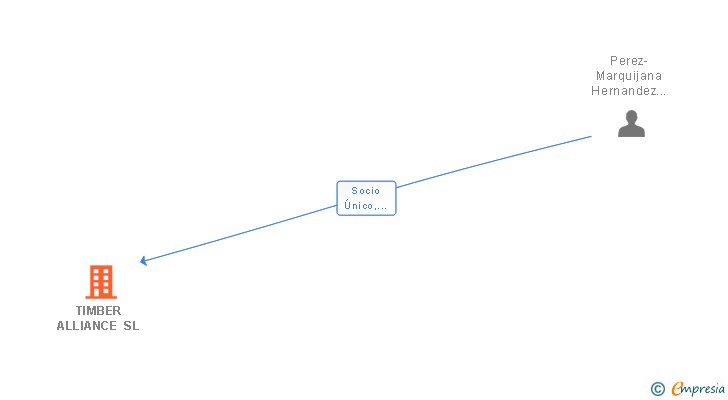 Vinculaciones societarias de TIMBER ALLIANCE SL