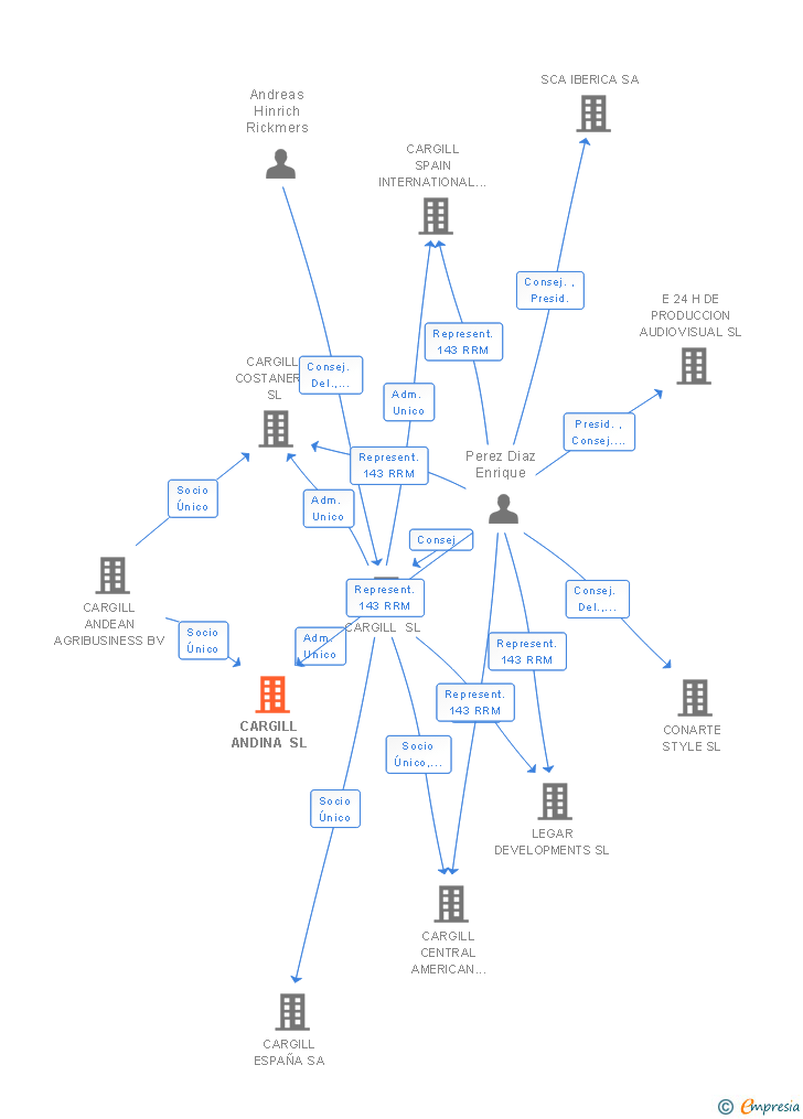 Vinculaciones societarias de CARGILL ANDINA SL