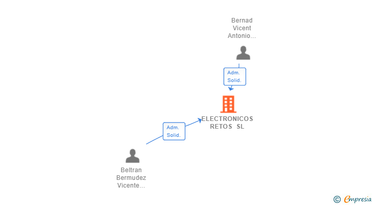 Vinculaciones societarias de ELECTRONICOS RETOS SL