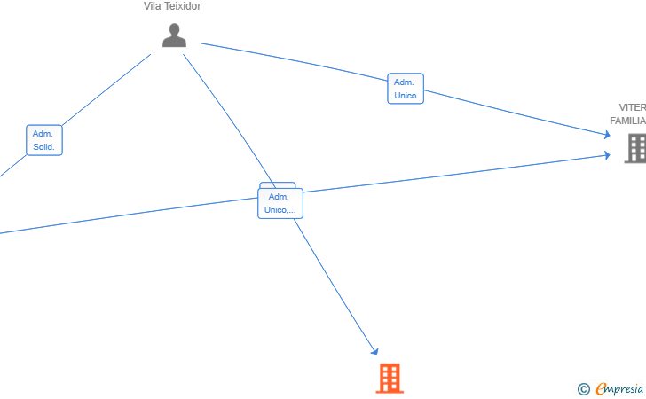 Vinculaciones societarias de MILLOR A CASA ESDEVENIMENTS SL