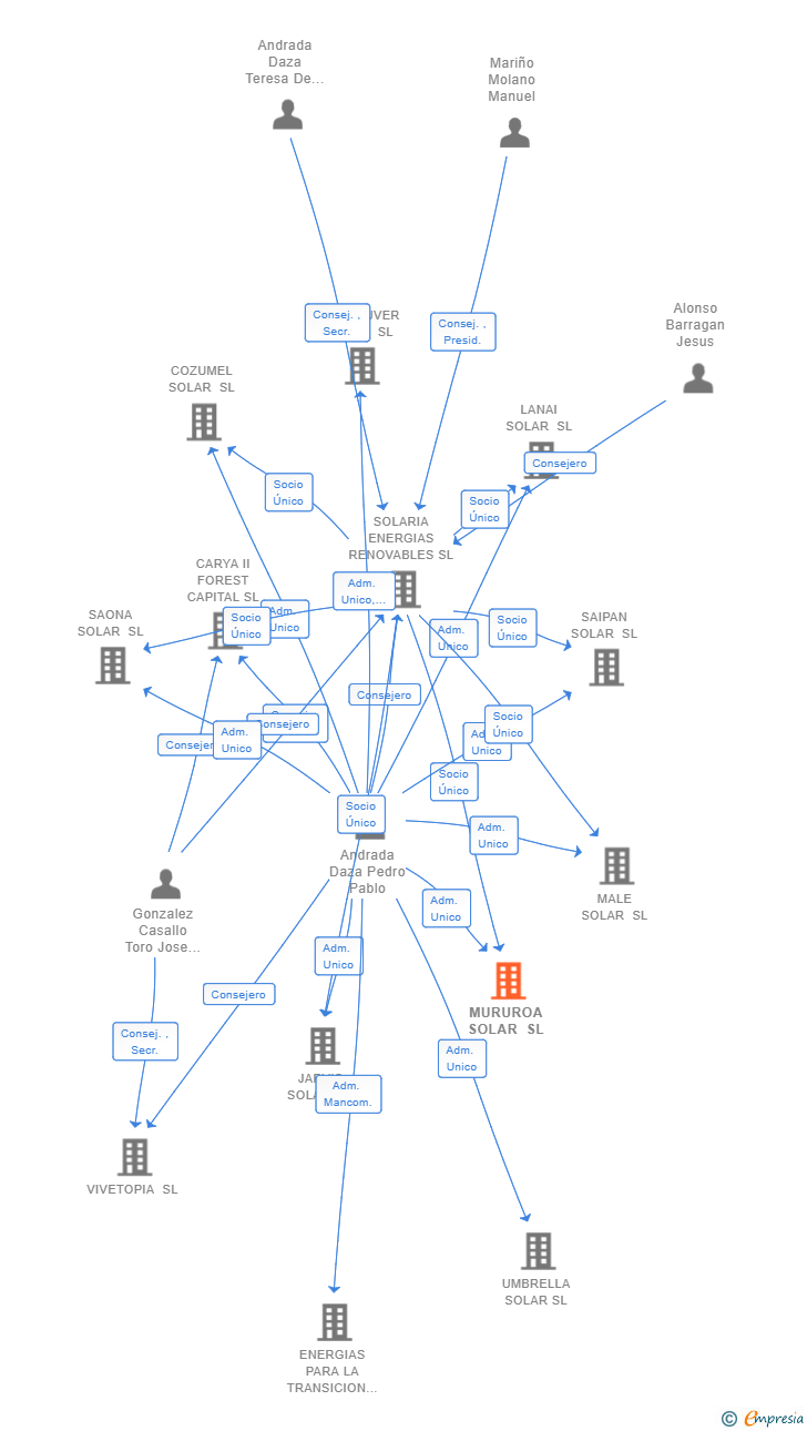 Vinculaciones societarias de MURUROA SOLAR SL