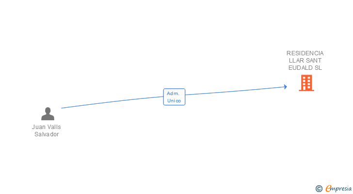 Vinculaciones societarias de RESIDENCIA LLAR SANT EUDALD SL