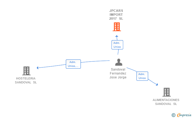 Vinculaciones societarias de JPCARS IMPORT 2017 SL