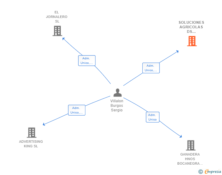 Vinculaciones societarias de SOLUCIONES AGRICOLAS DS VILLALON SL