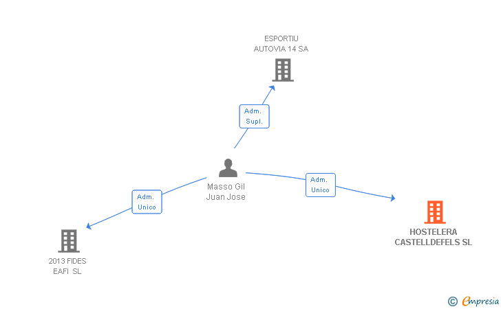 Vinculaciones societarias de HOSTELERA CASTELLDEFELS SL