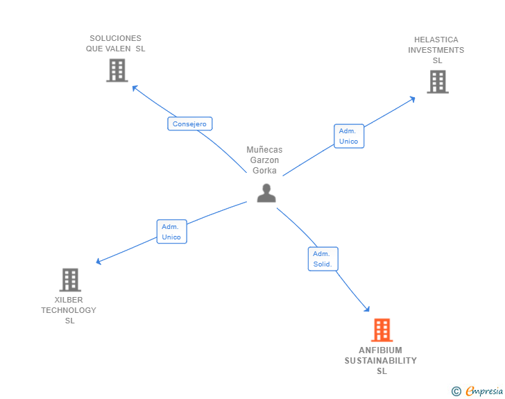 Vinculaciones societarias de ANFIBIUM SUSTAINABILITY SL