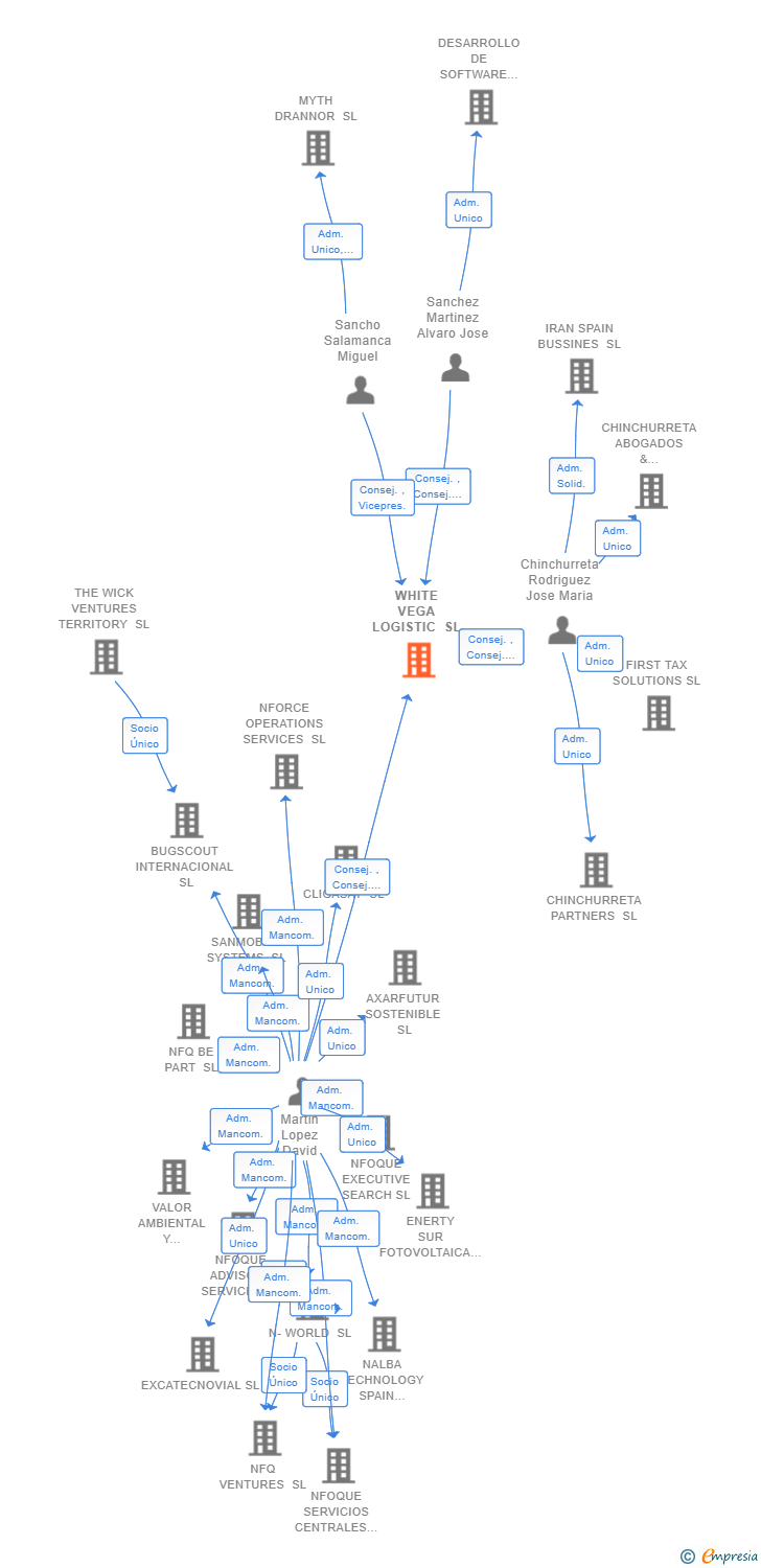 Vinculaciones societarias de WHITE VEGA LOGISTIC SL