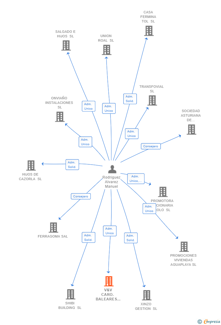 Vinculaciones societarias de V&V CARO. BALEARES SL