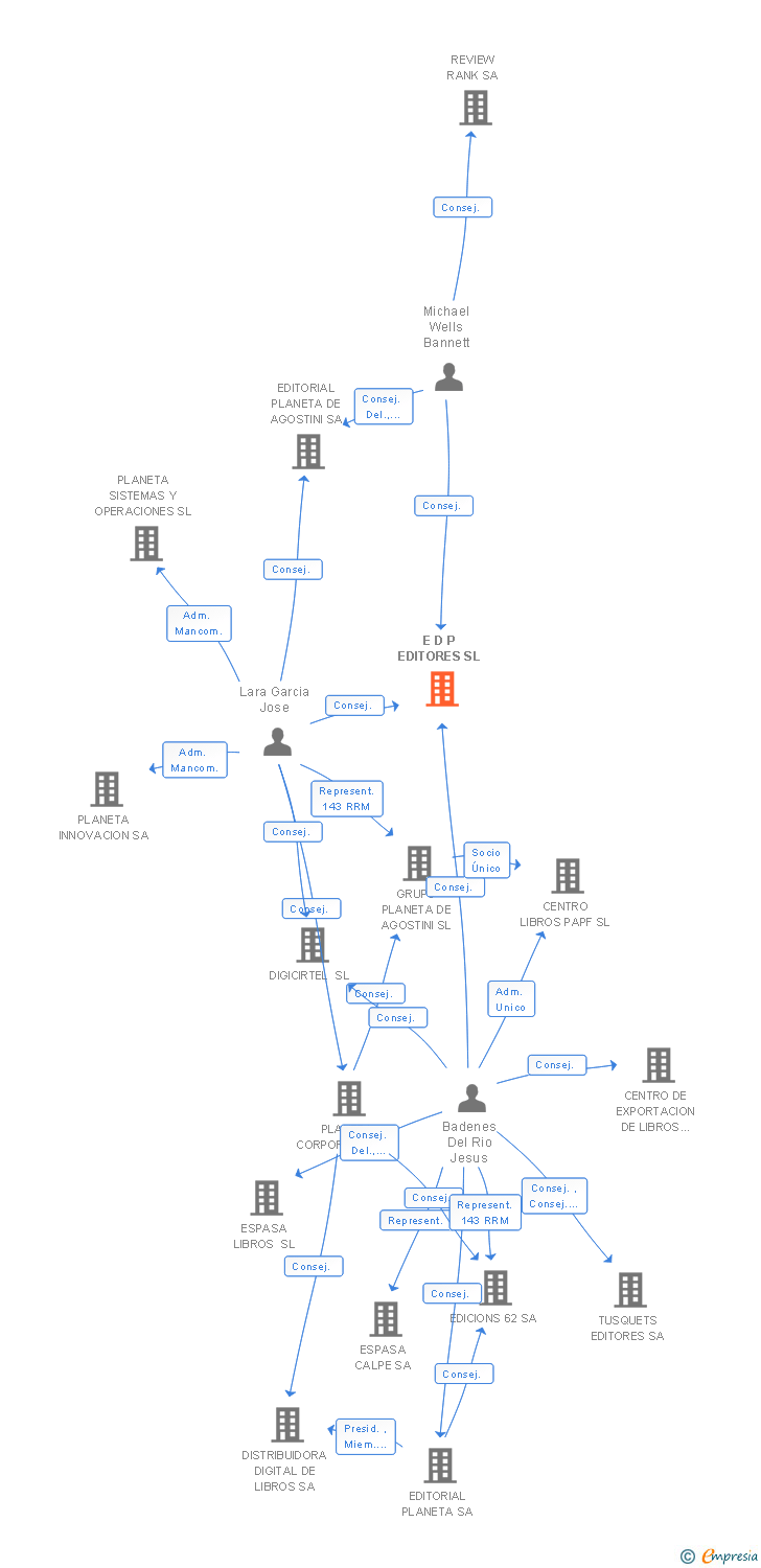 Vinculaciones societarias de E D P EDITORES SL