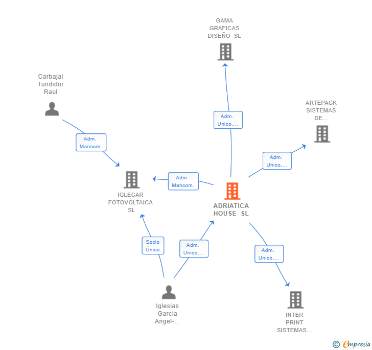 Vinculaciones societarias de ADRIATICA HOUSE SL