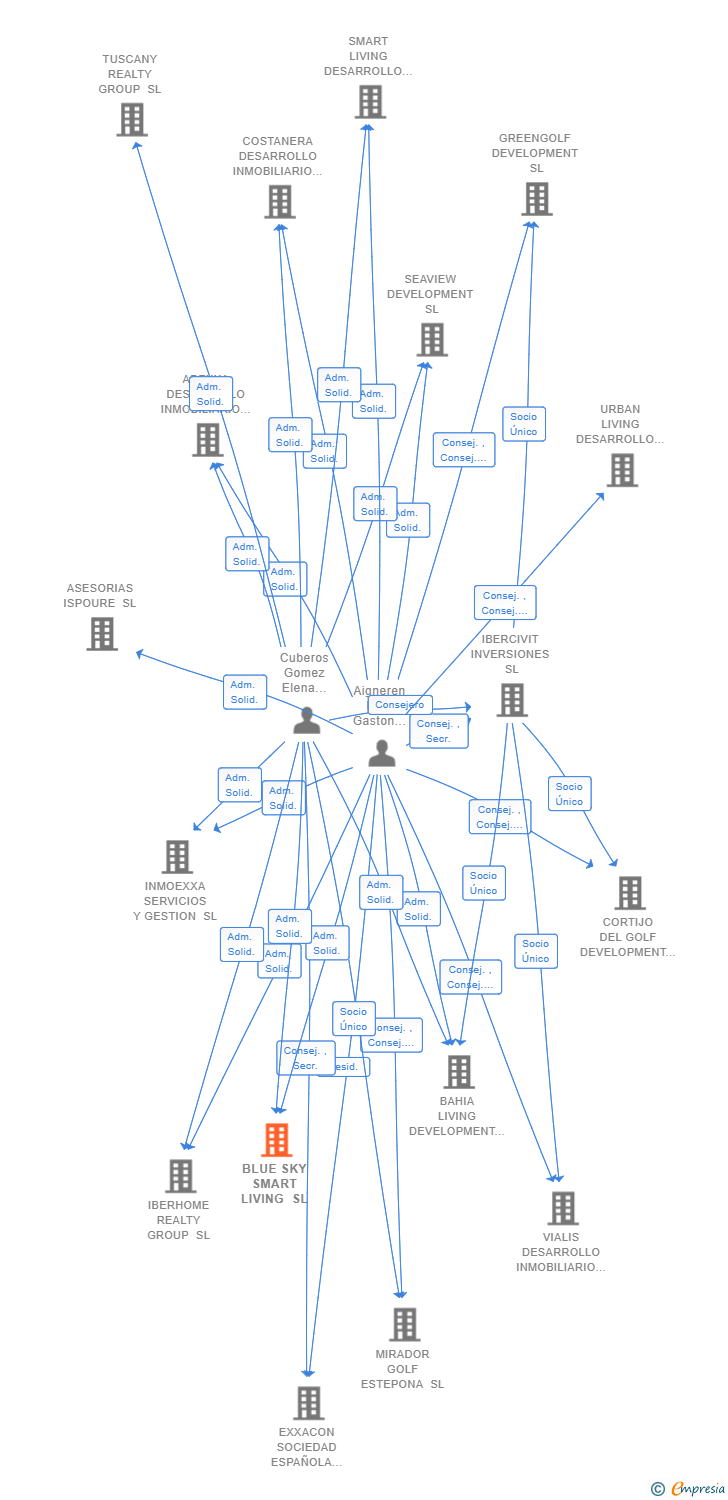 Vinculaciones societarias de BLUE SKY SMART LIVING SL