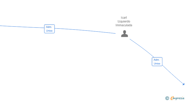 Vinculaciones societarias de BEEHEALTHZZ COMUNITY SL