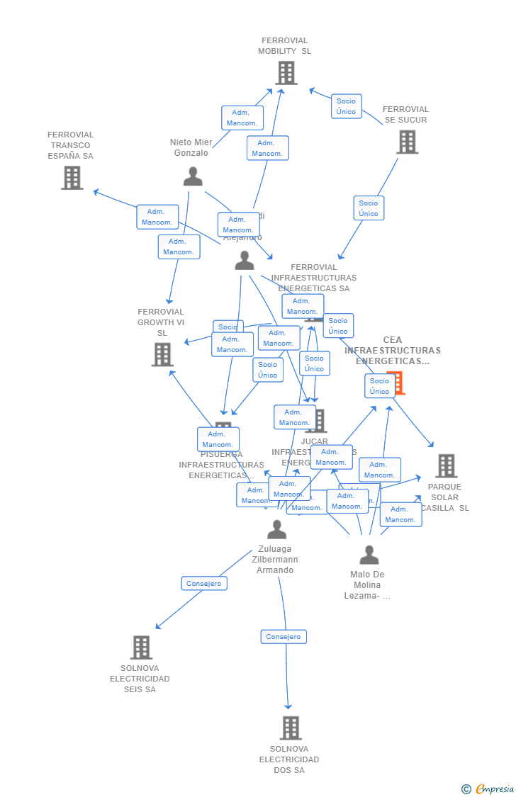 Vinculaciones societarias de CEA INFRAESTRUCTURAS ENERGETICAS SL