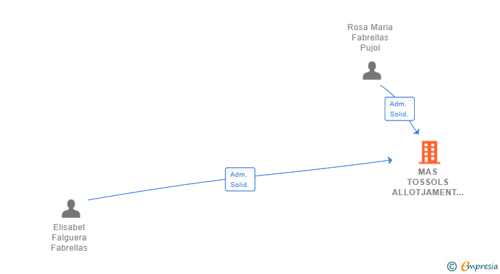 Vinculaciones societarias de MAS TOSSOLS ALLOTJAMENT RURAL DE LA GARROTXA SL