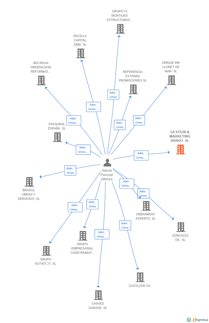 Vinculaciones societarias de GESTION & MARKETING BRAVO SL